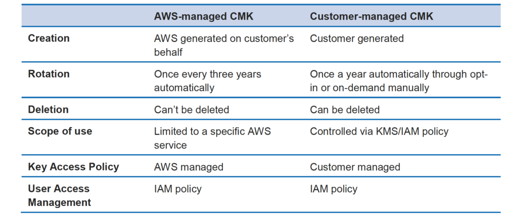 AWS Managed Key vs Customer Managed CMK