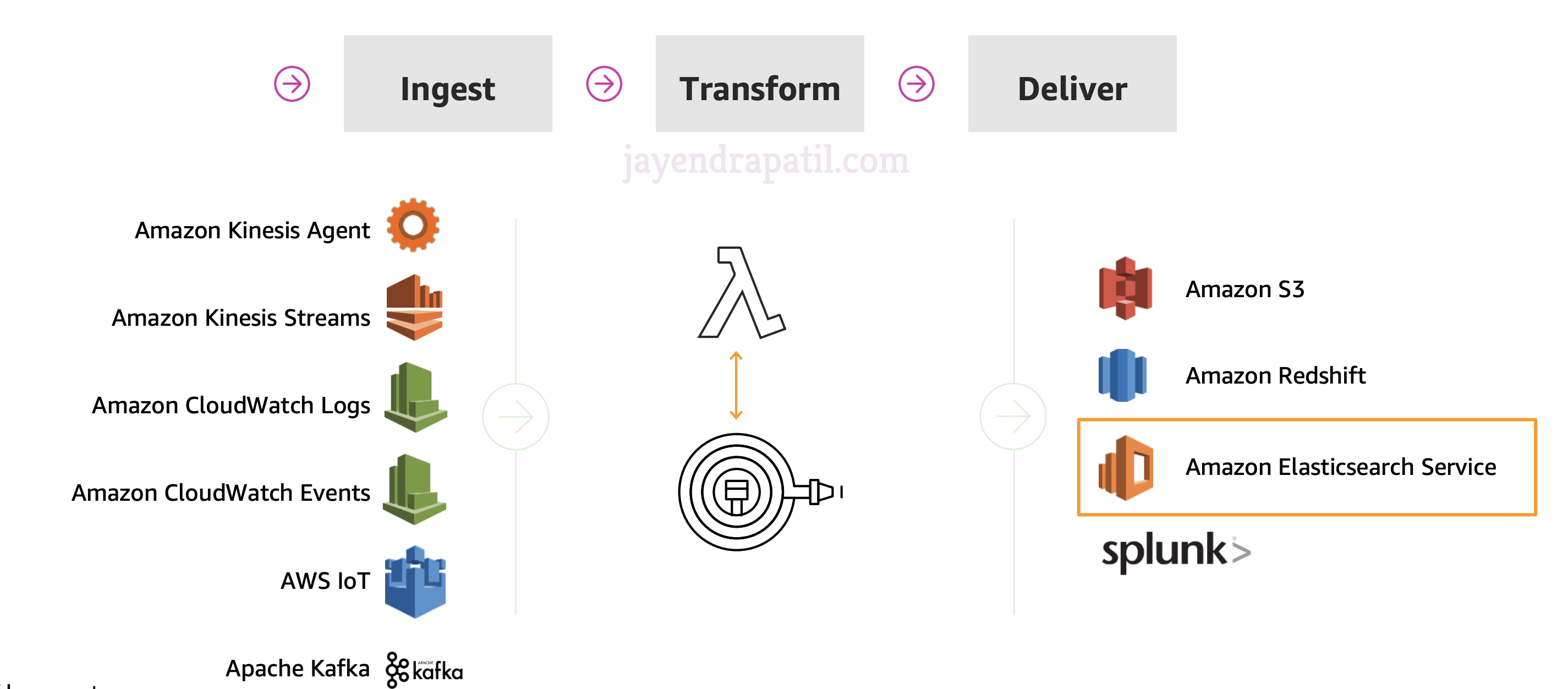 AWS Kinesis Data Firehose - KDF