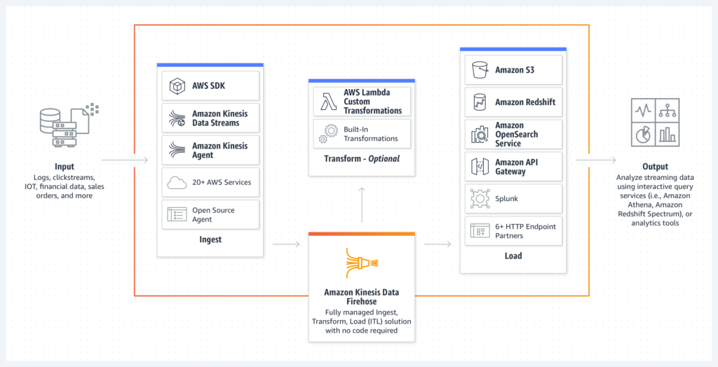 AWS Kinesis Data Firehose - KDF