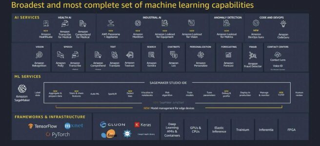 AWS Machine Learning Services