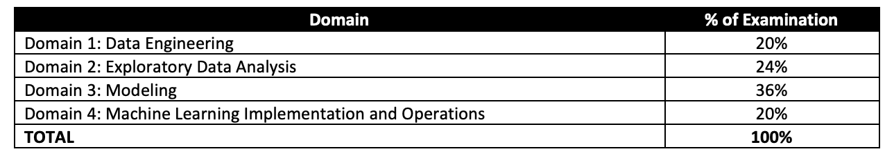 AWS Certified Machine Learning -Specialty (MLS-C01) Exam Sns-Brigh10