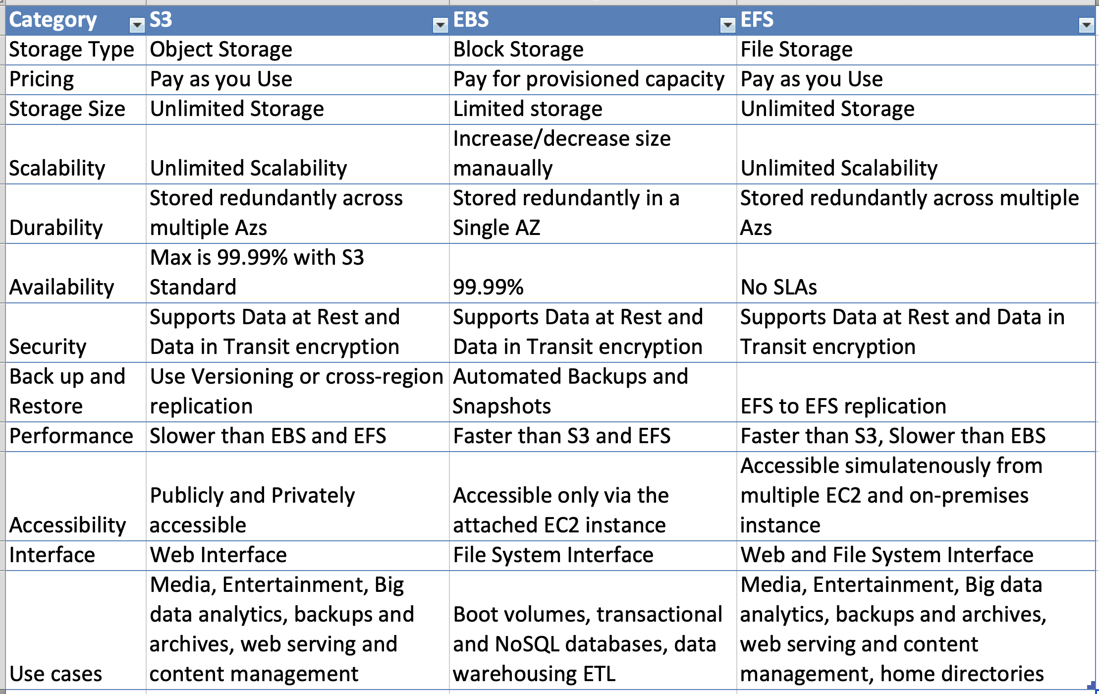 AWS S3 vs EBS vs EFS