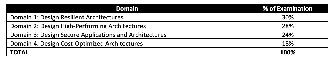 AWS Certified Solutions Architect - Associate SAA-C02 Exam Learning Path