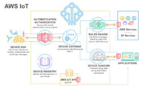 AWS IoT Core