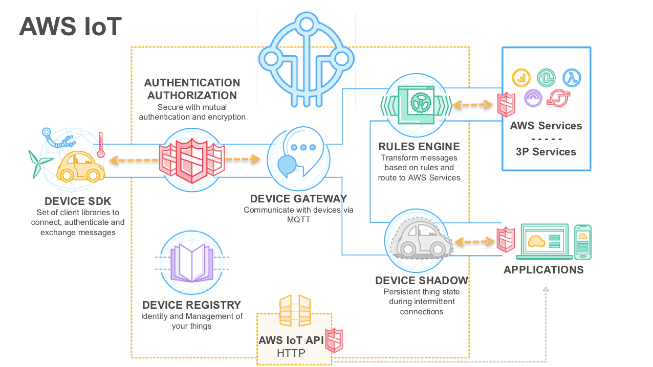 AWS IoT