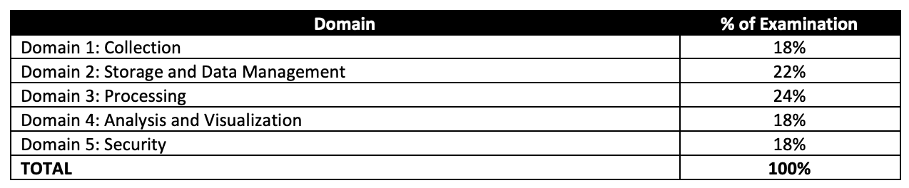 AWS Certified Data Analytics - Specialty DAS-C01 Domains