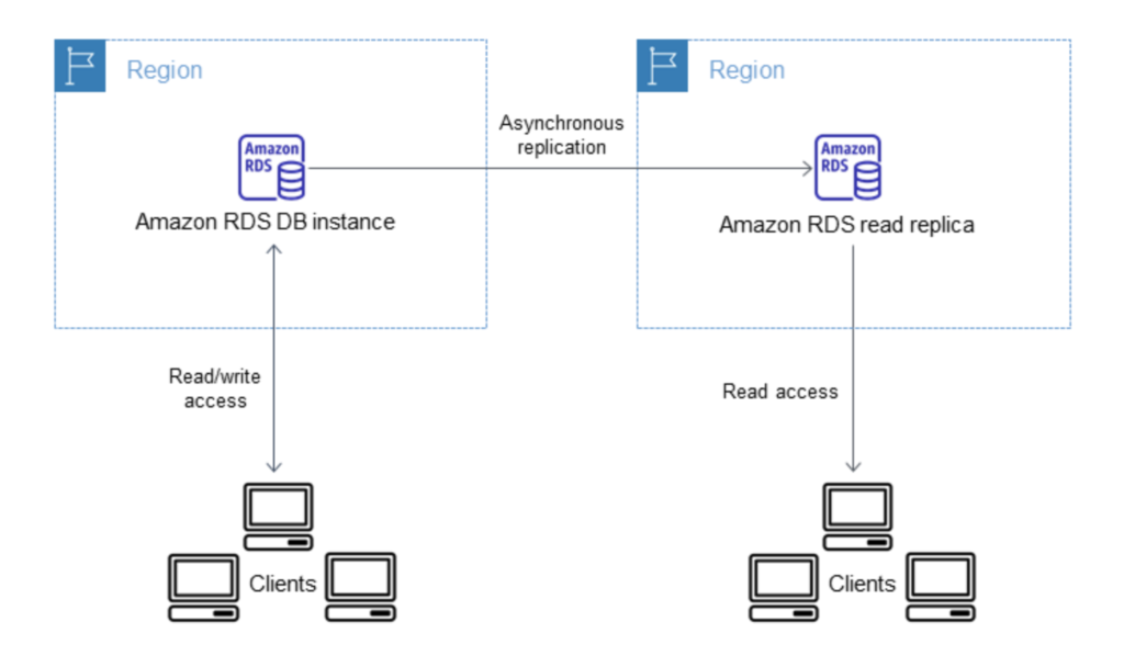 AWS RDS Read Replicas