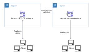 AWS RDS Read Replicas