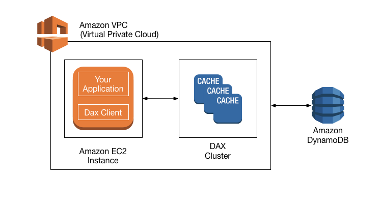 Item Cache Archives - Jayendra's Cloud Certification Blog