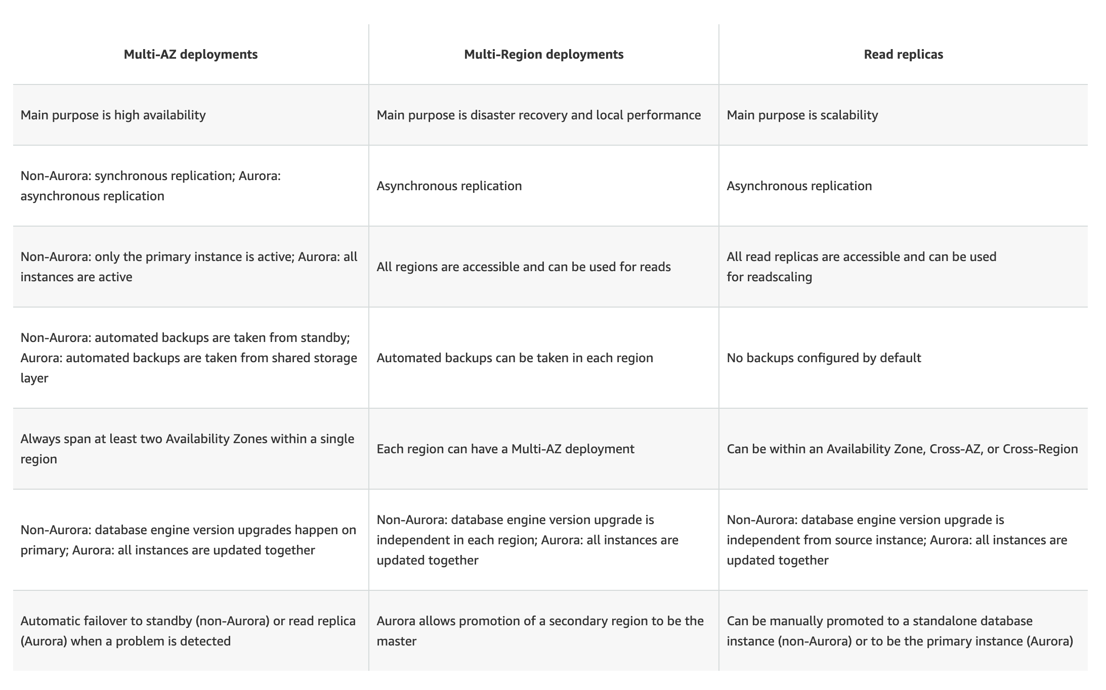 RDS Mulit-AZ vs Multi-Region vs Read Replicas