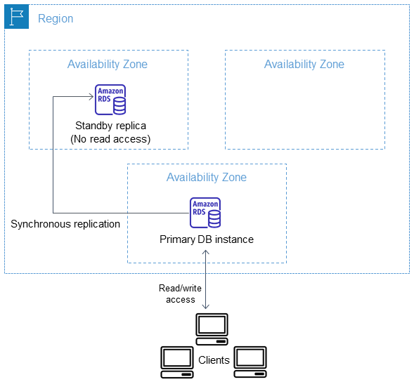 RDS Multi-AZ Instance Deployment