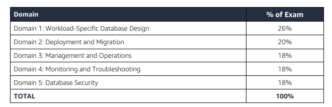 DBS-C01 Domains