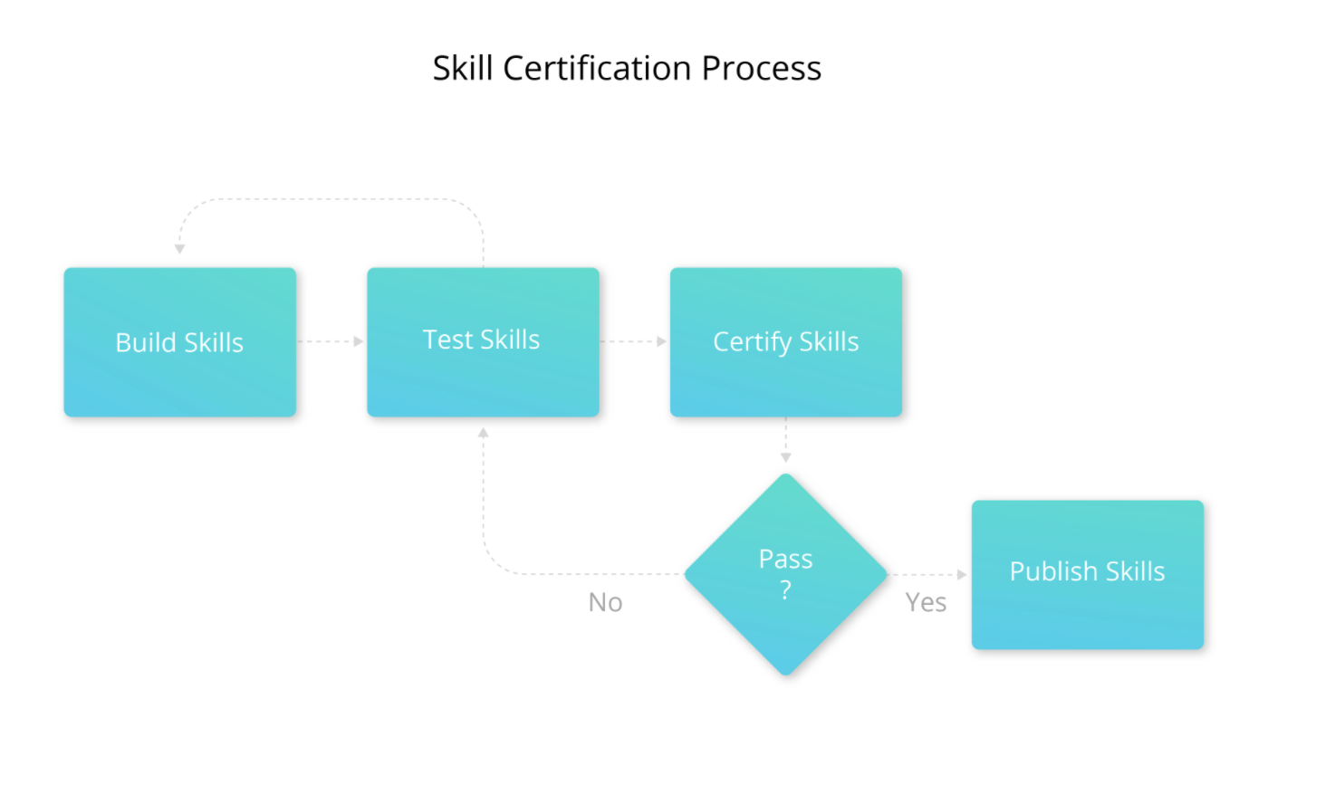 Alexa - Skill Certification Process