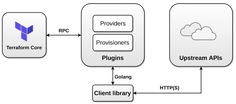 using terraform for mac