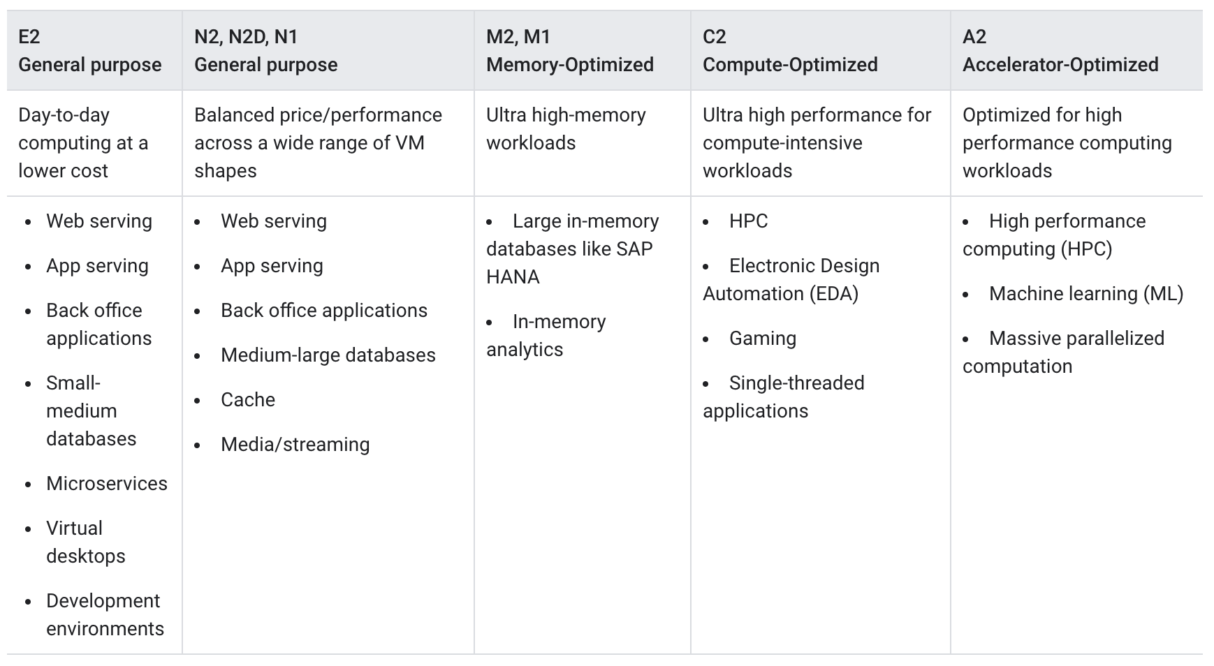 GCP Compute Engine Machine Types