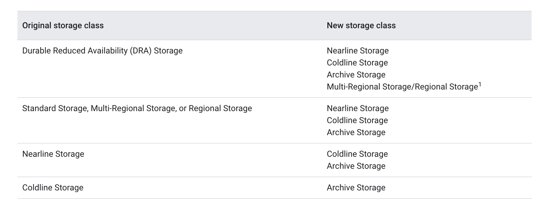 GCS Object Lifecycle Management