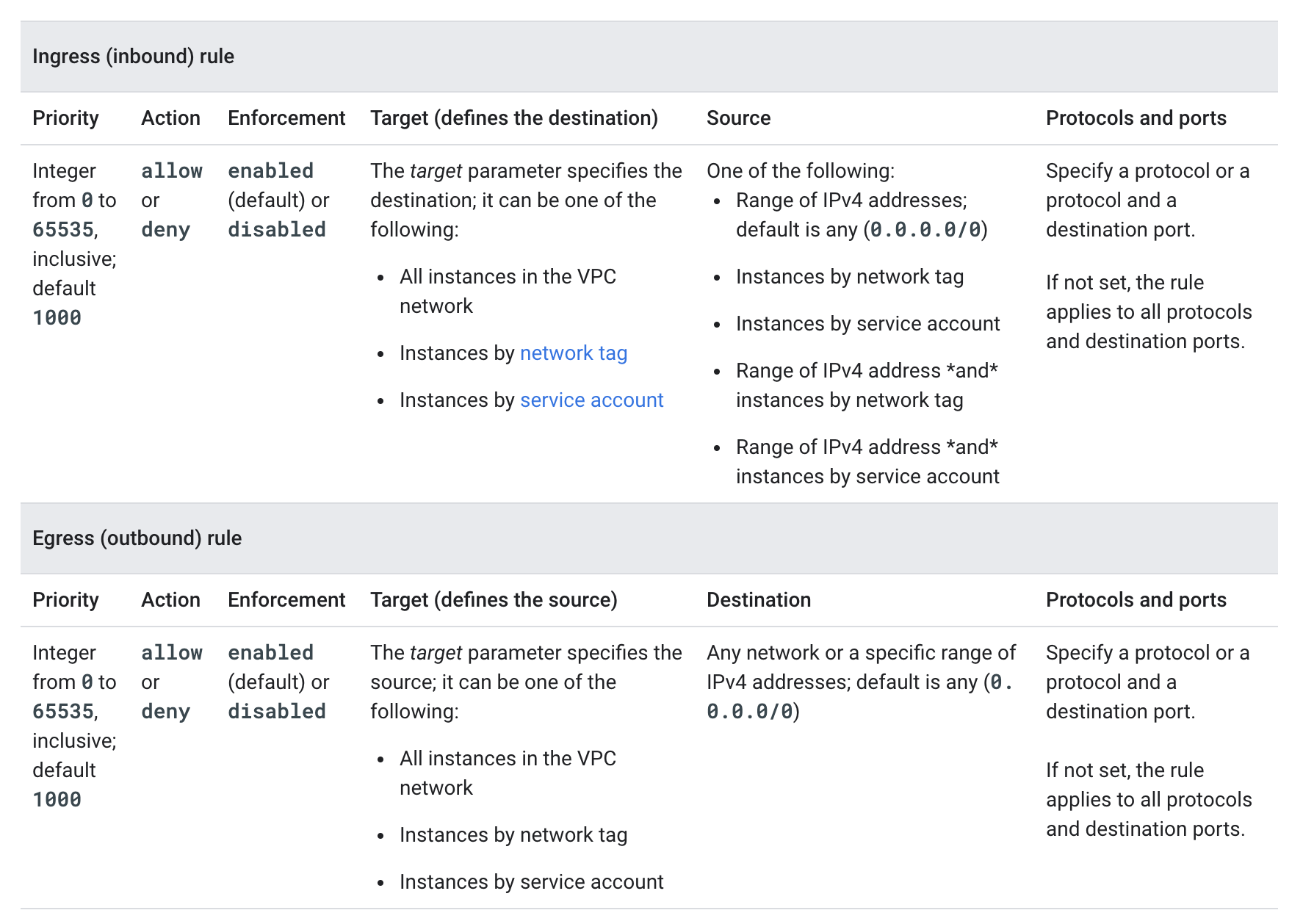 VPC Firewall Rules Components