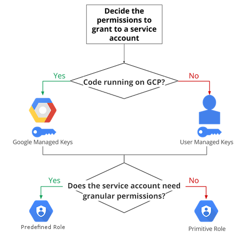 Google Cloud Service Account Decision Tree
