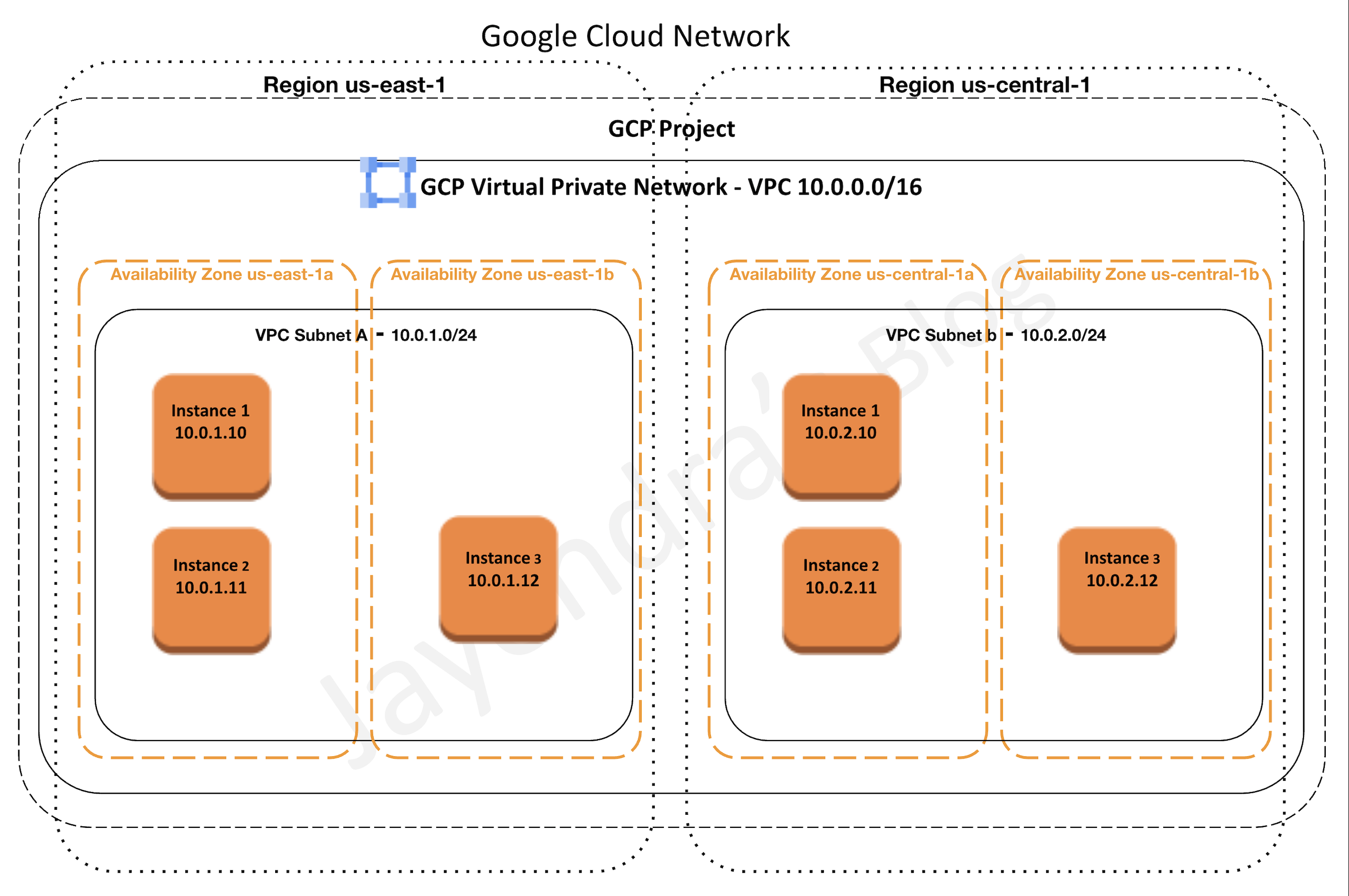 Google Cloud VPC - Virtual Private Cloud