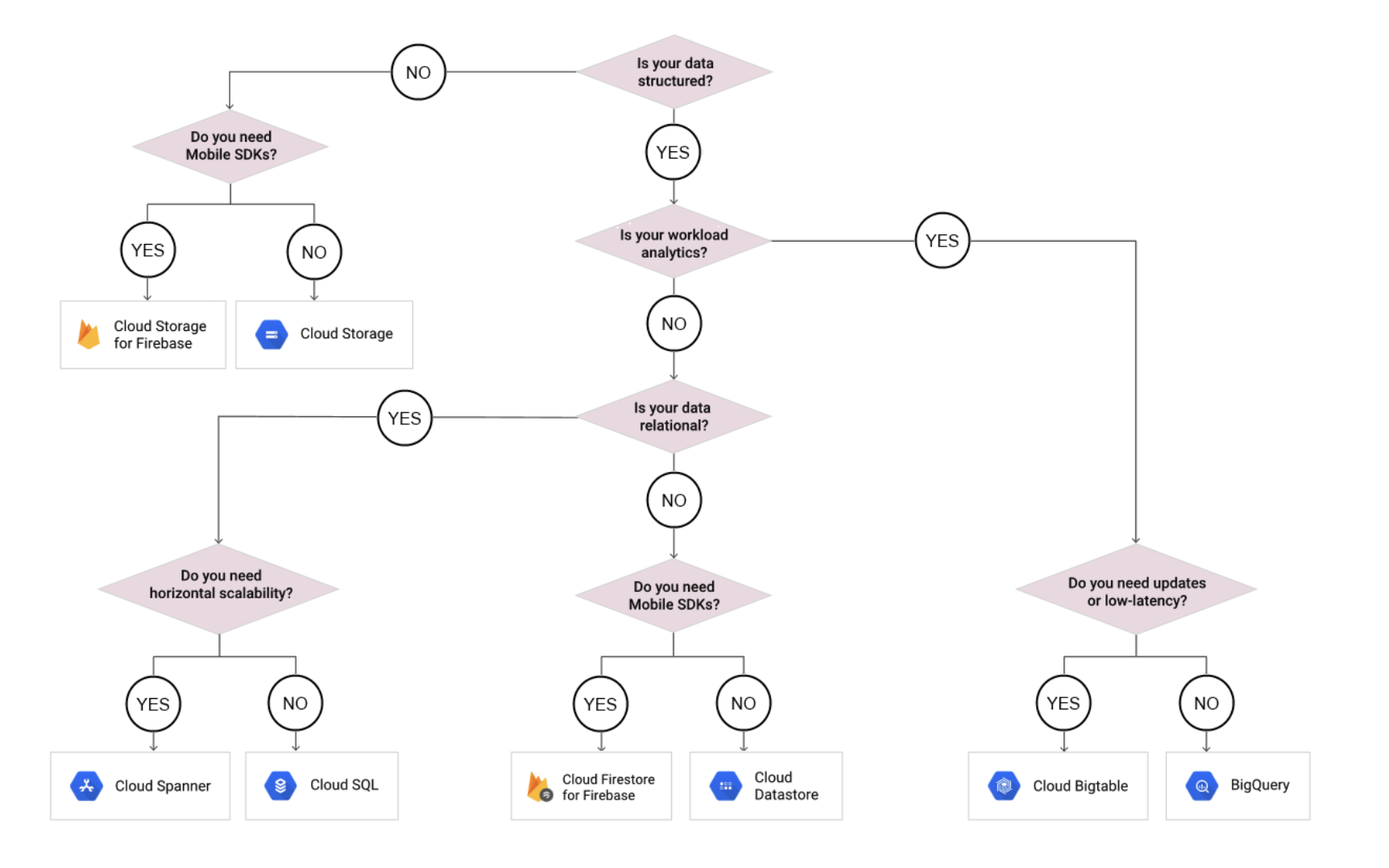 GCP Storage Options Decision Tree