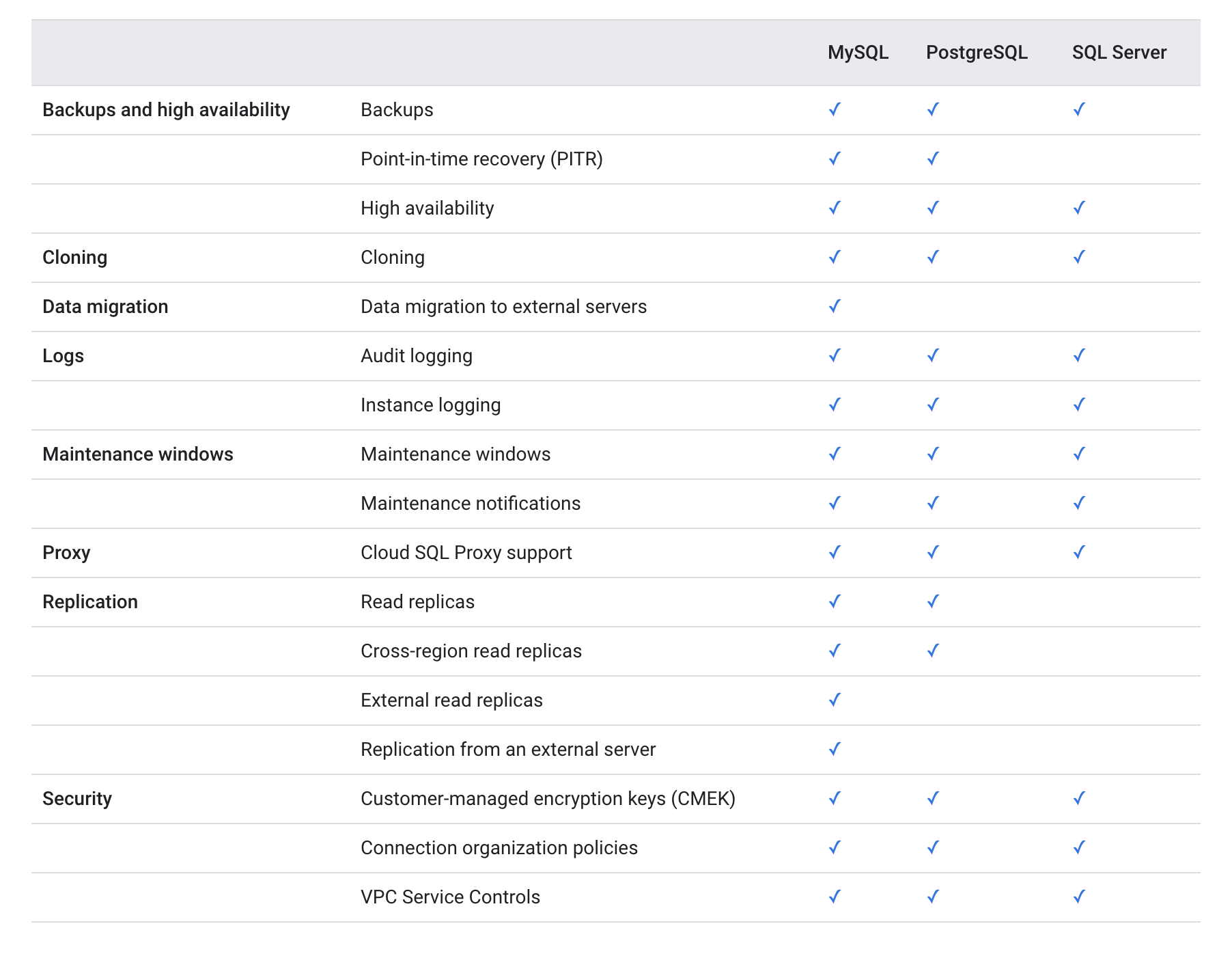 Cloud SQL Features Comparison