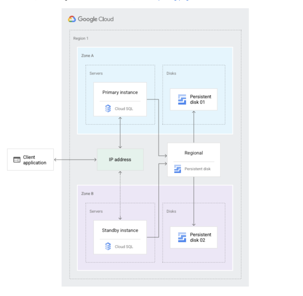 cloud-sql-binary-logging-archives-jayendra-s-cloud-certification-blog