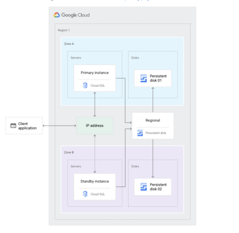 Google Cloud SQL