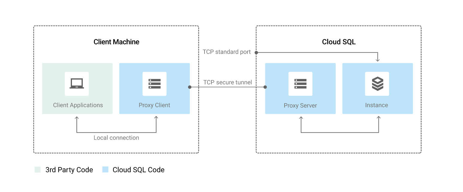 Cloud SQL Proxy