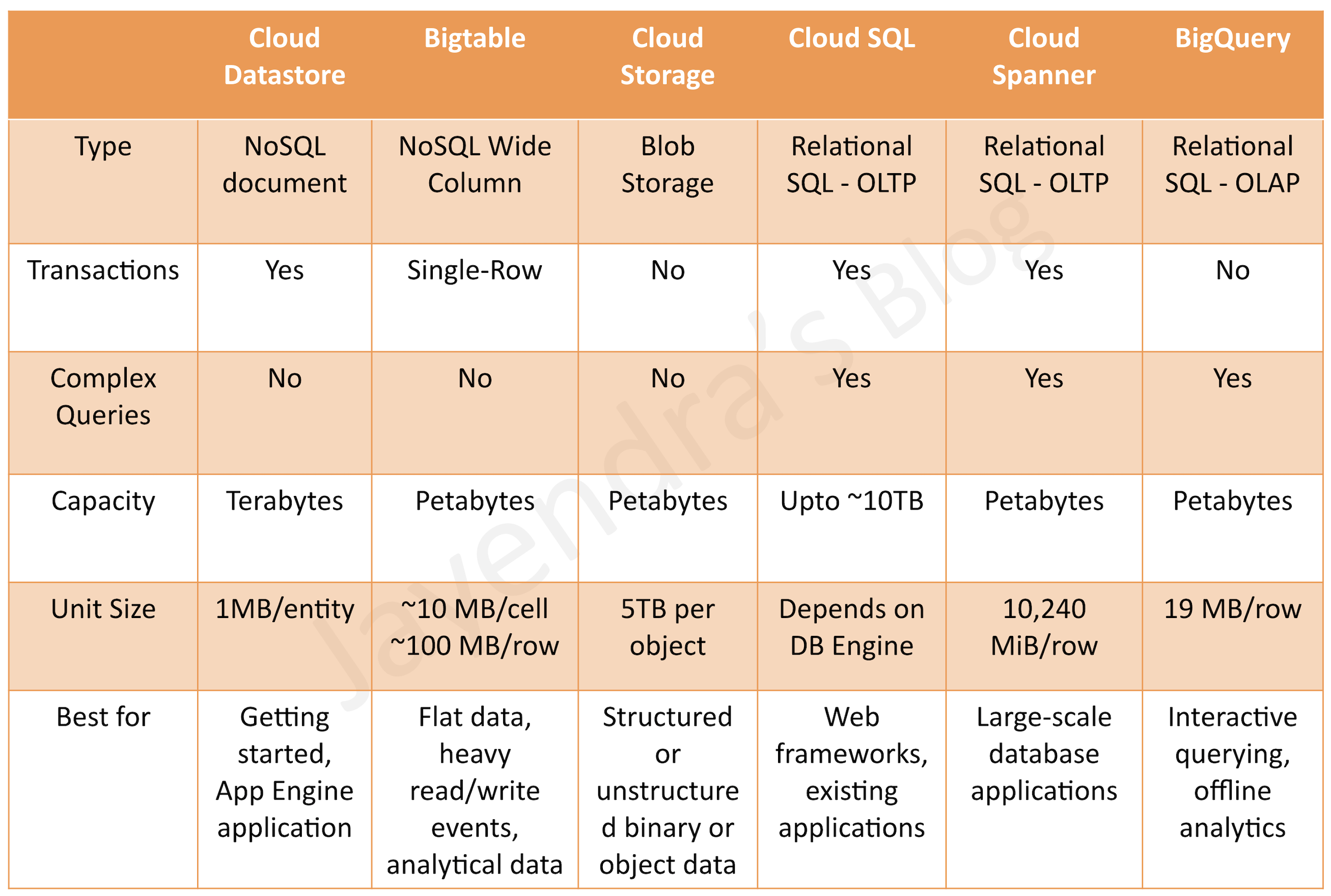 Cloud Storage Services Compared