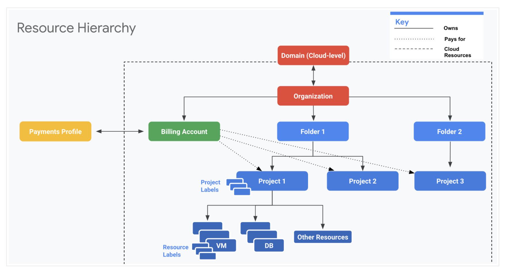 Google Cloud Billing - Resource Hierarchy