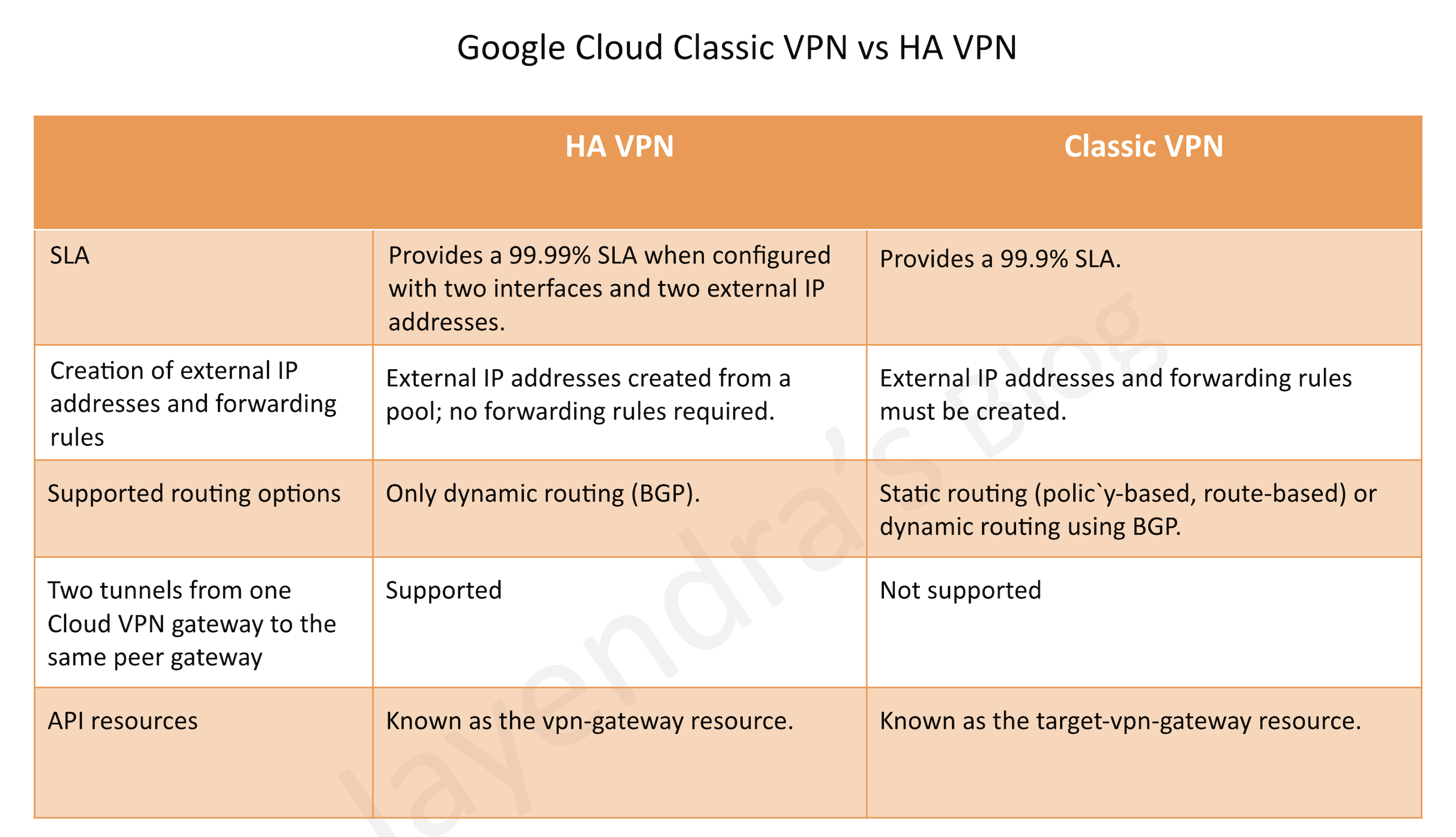 Google Cloud Classic VPN vs HA VPN