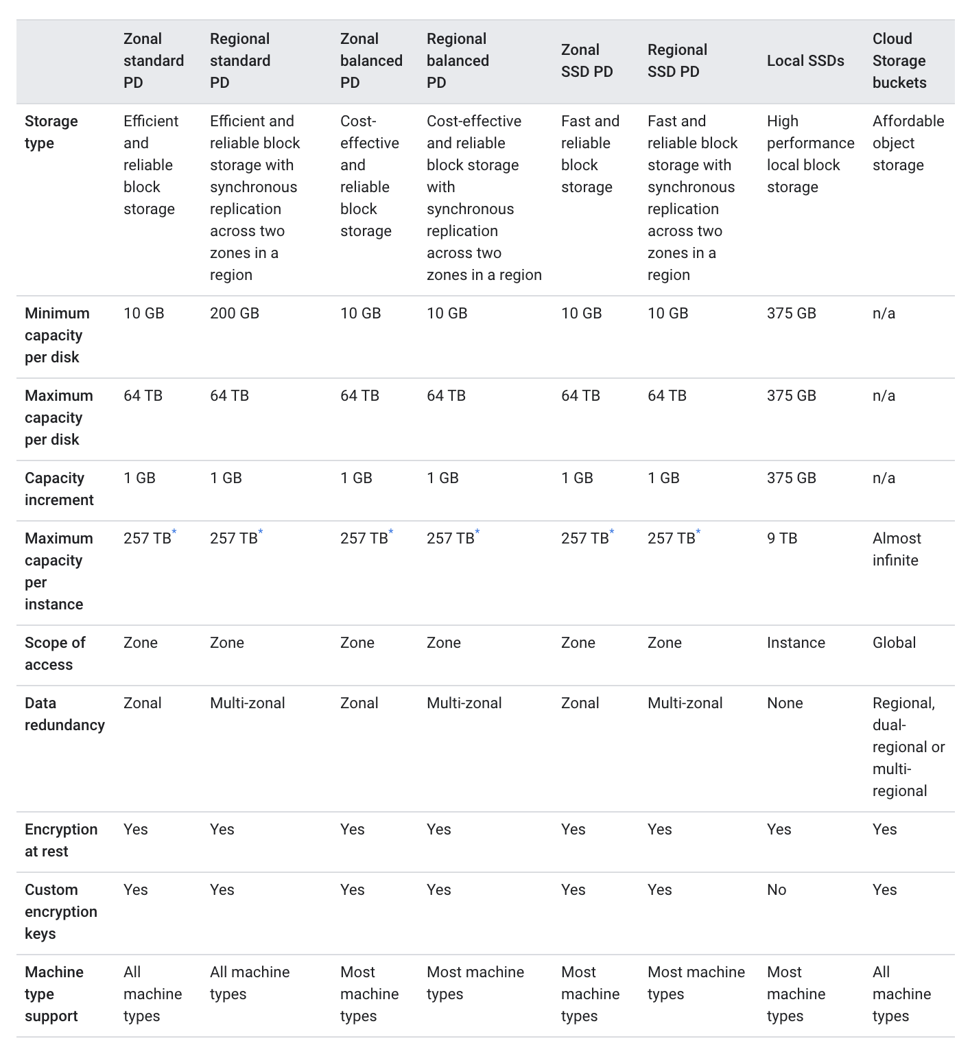 Google Cloud Compute Engine Storage Options