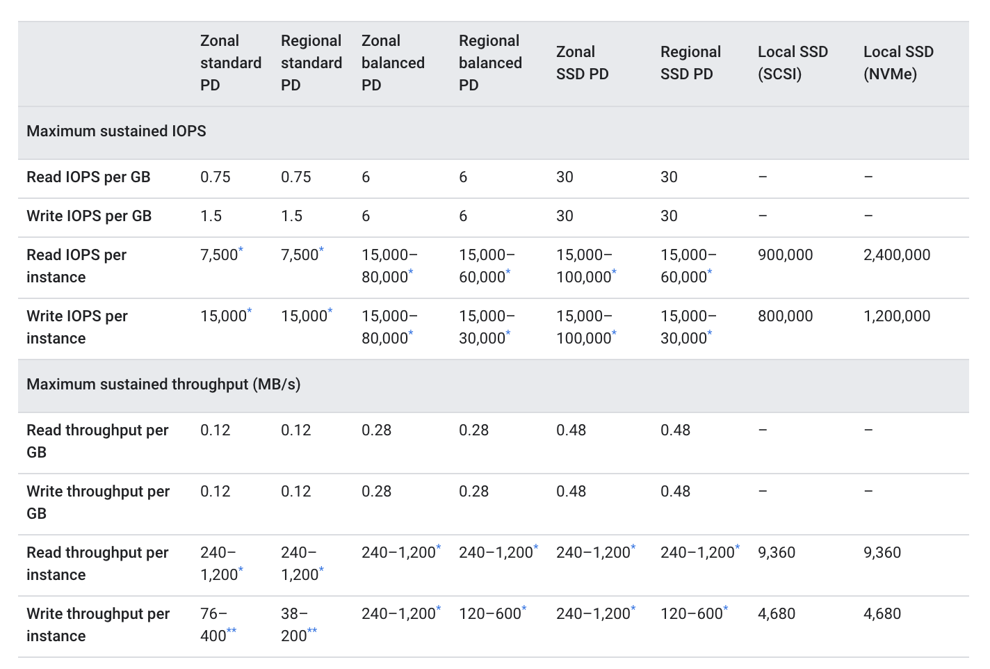 Google Cloud Compute Engine Storage Performance