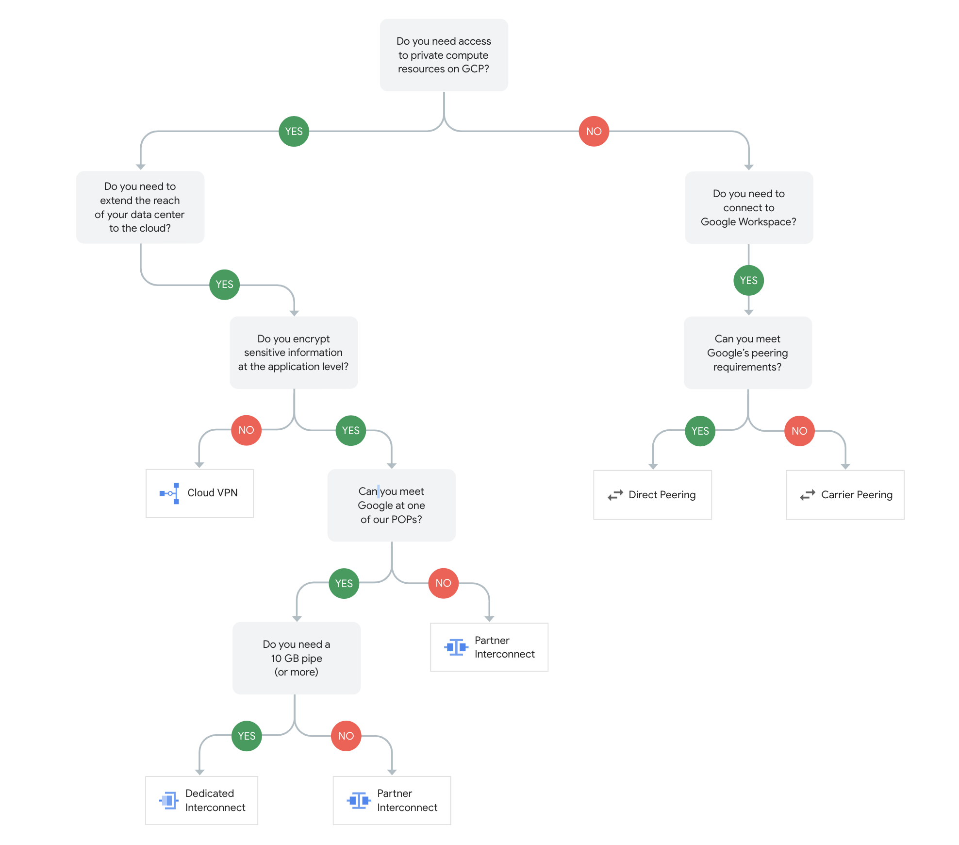 Google Cloud Hybrid Connectivity