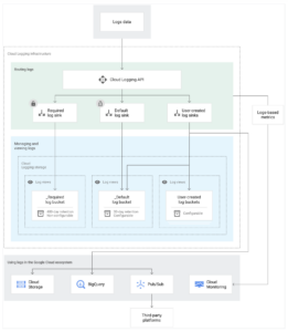 Google Cloud Logging - Stackdriver