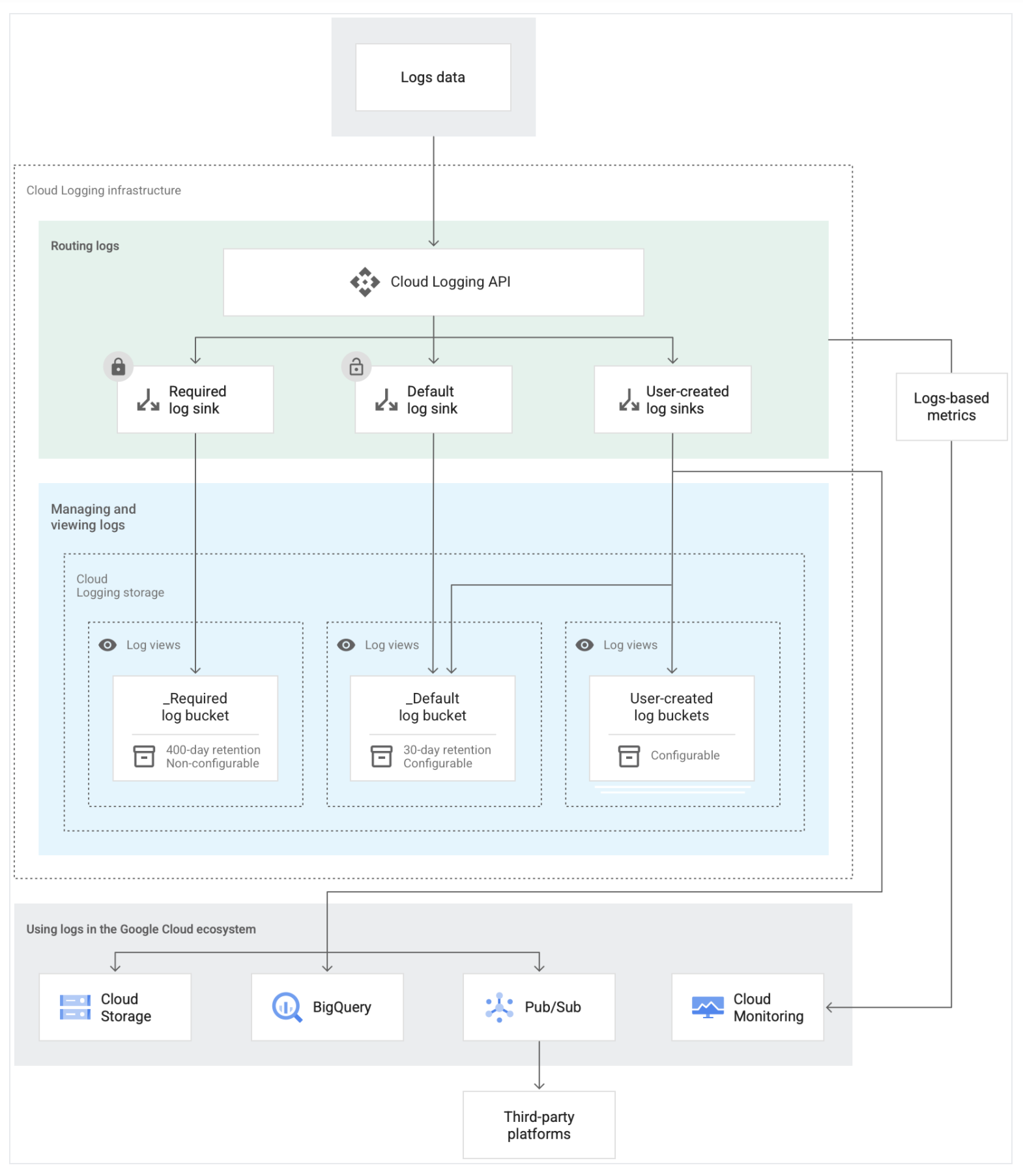 Google Cloud Logging Export