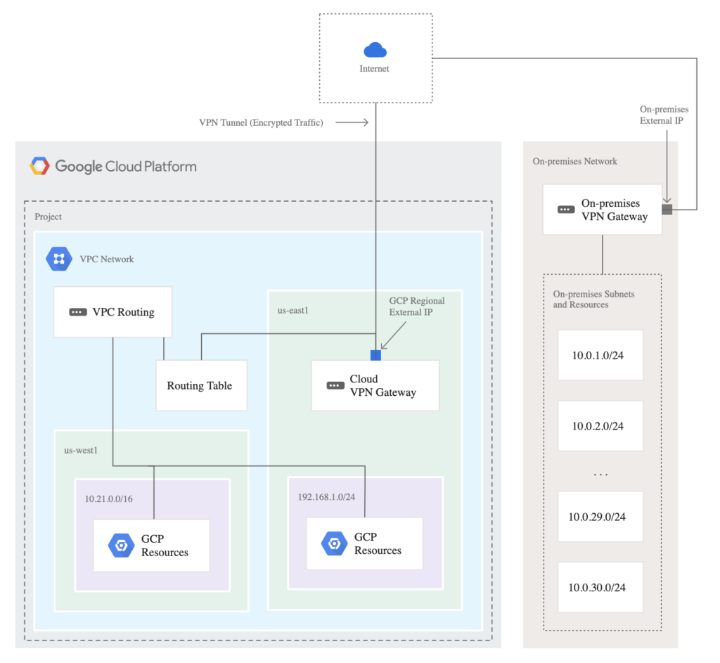 Google Cloud VPN