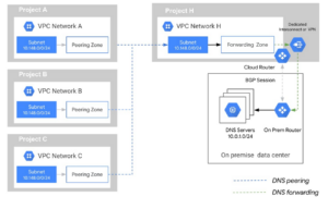 Google cloud dns настройка