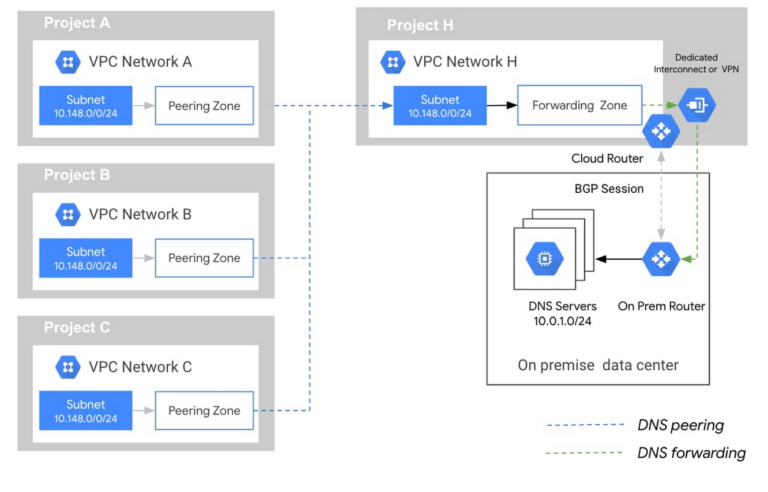 Cloud dns что такое