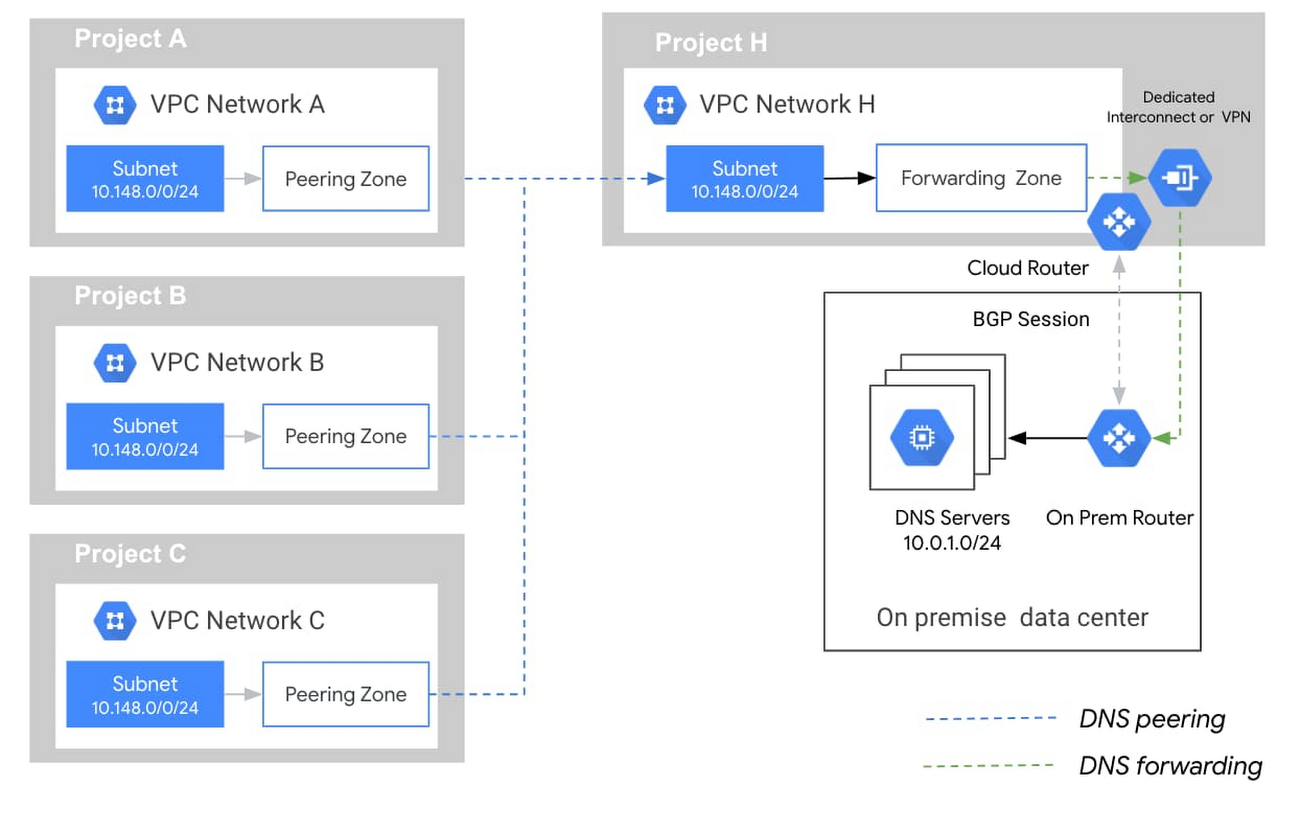 Cloud DNS Forwarding and Peering