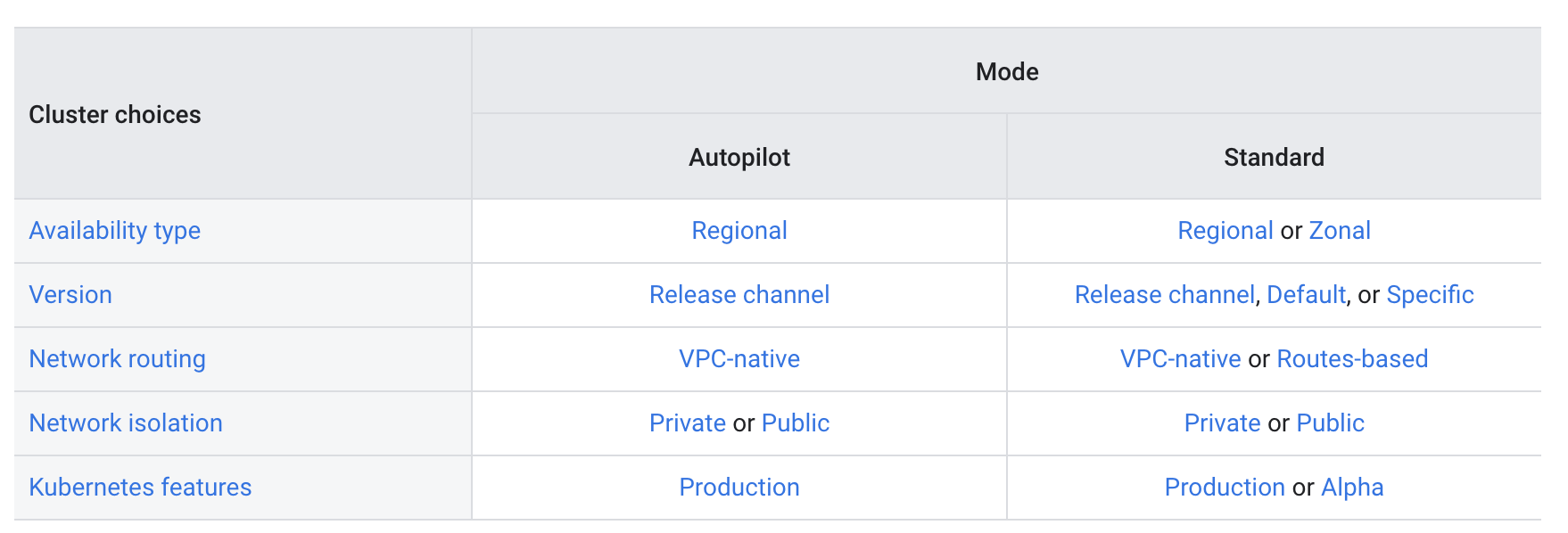 GKE - Autopilot vs Standard Clusters