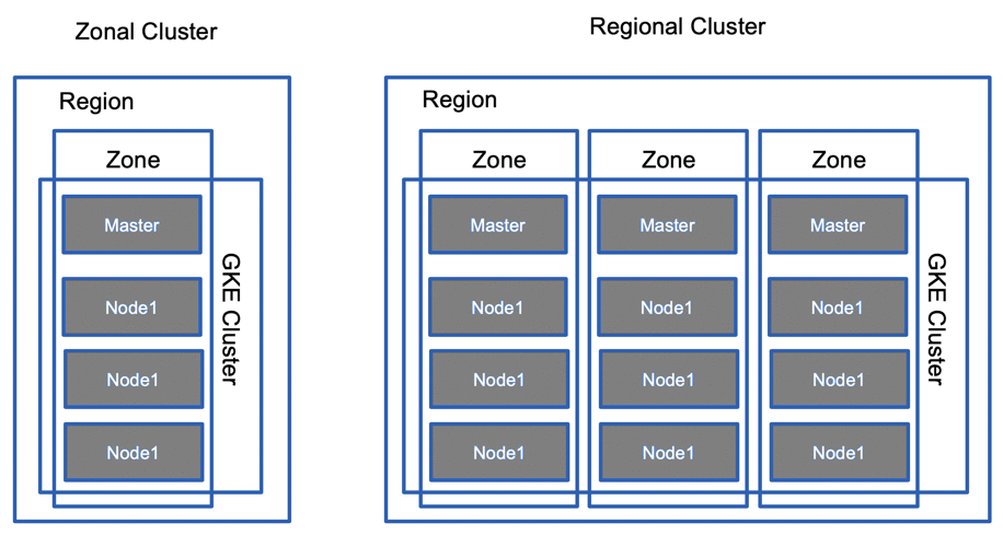 GKE Zonal vs Regional Cluster