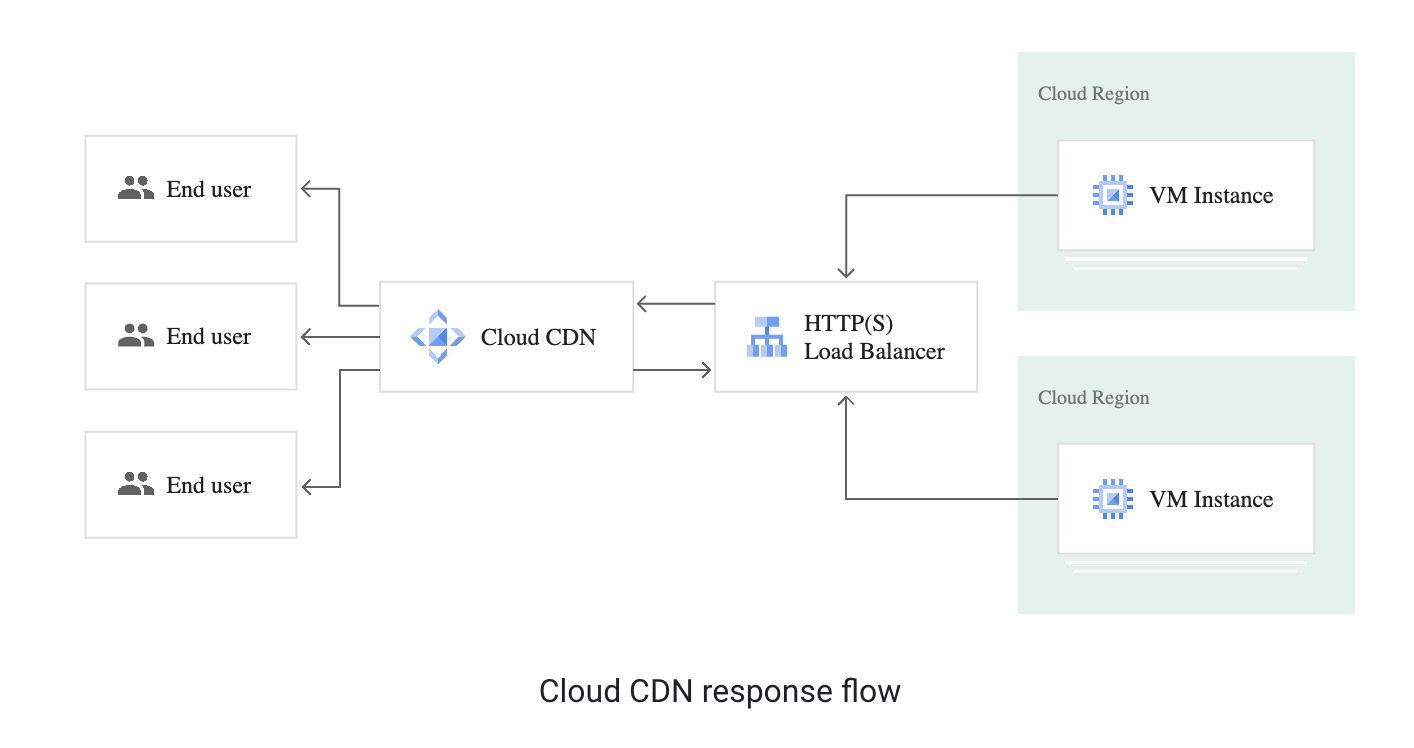 Google Cloud CDN Response Flow
