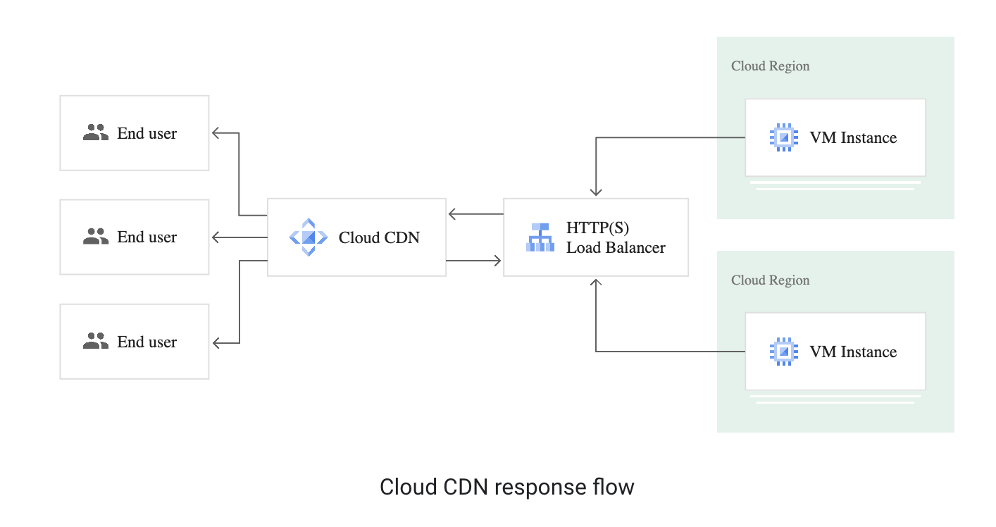 google amp cdn