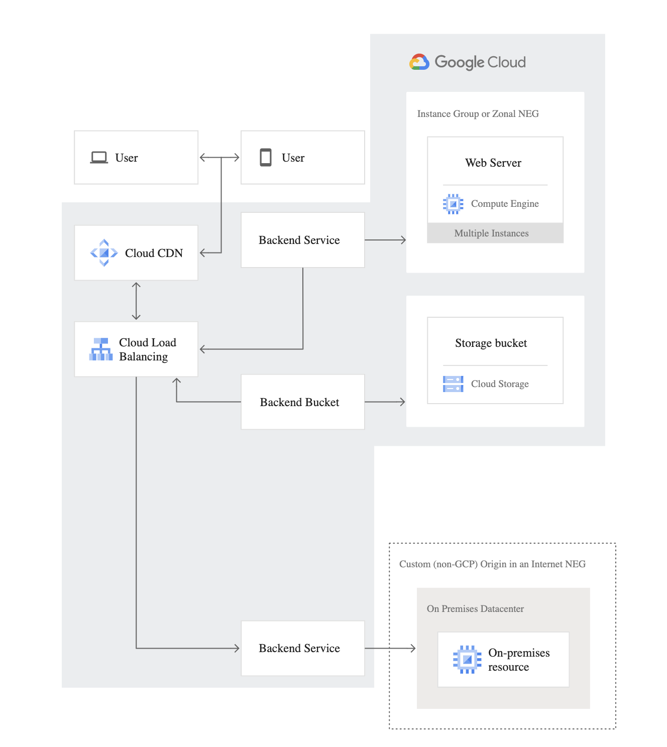 Google Cloud Network Endpoint Groups