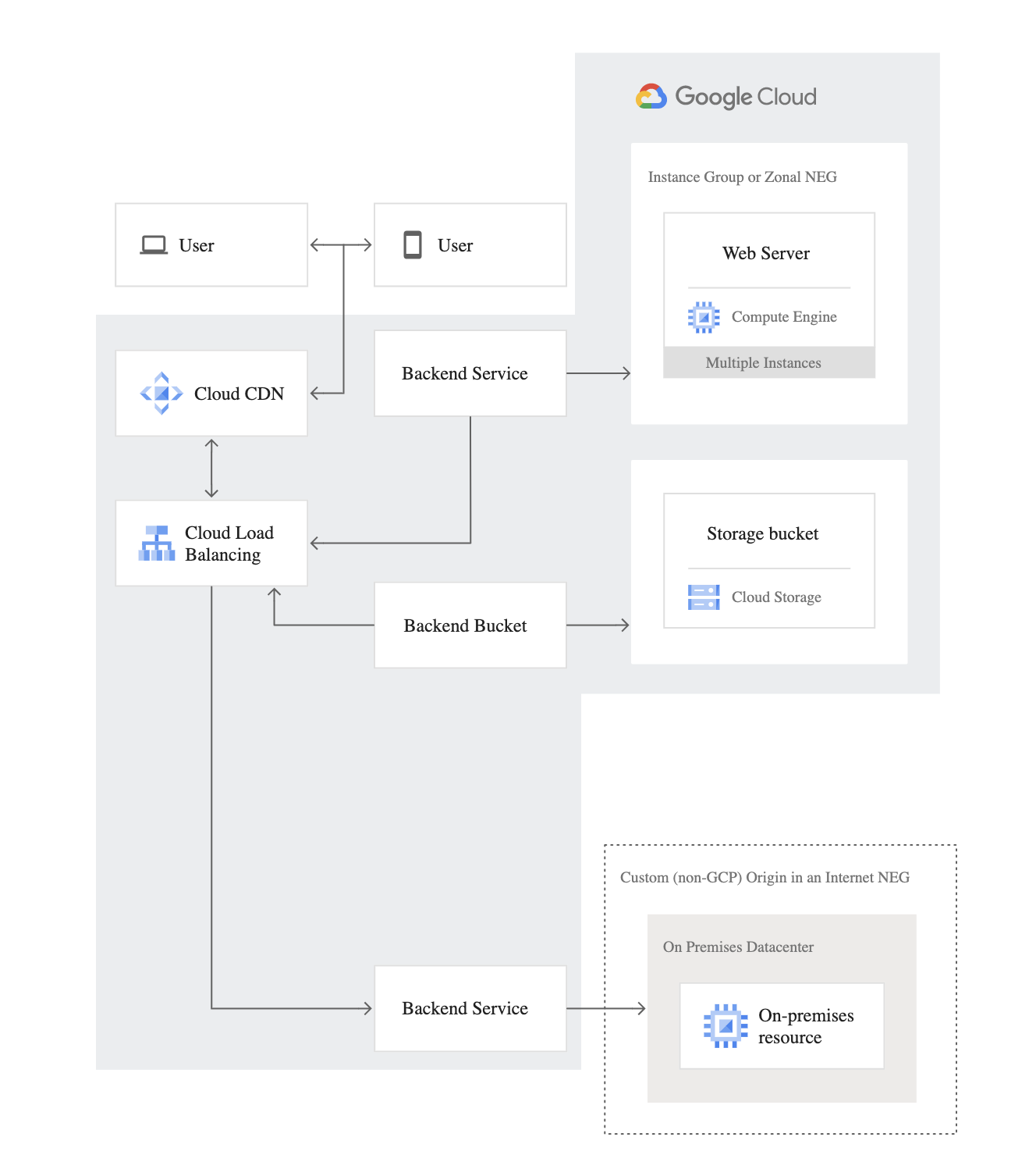 Google Cloud Network Endpoint Groups - NEG