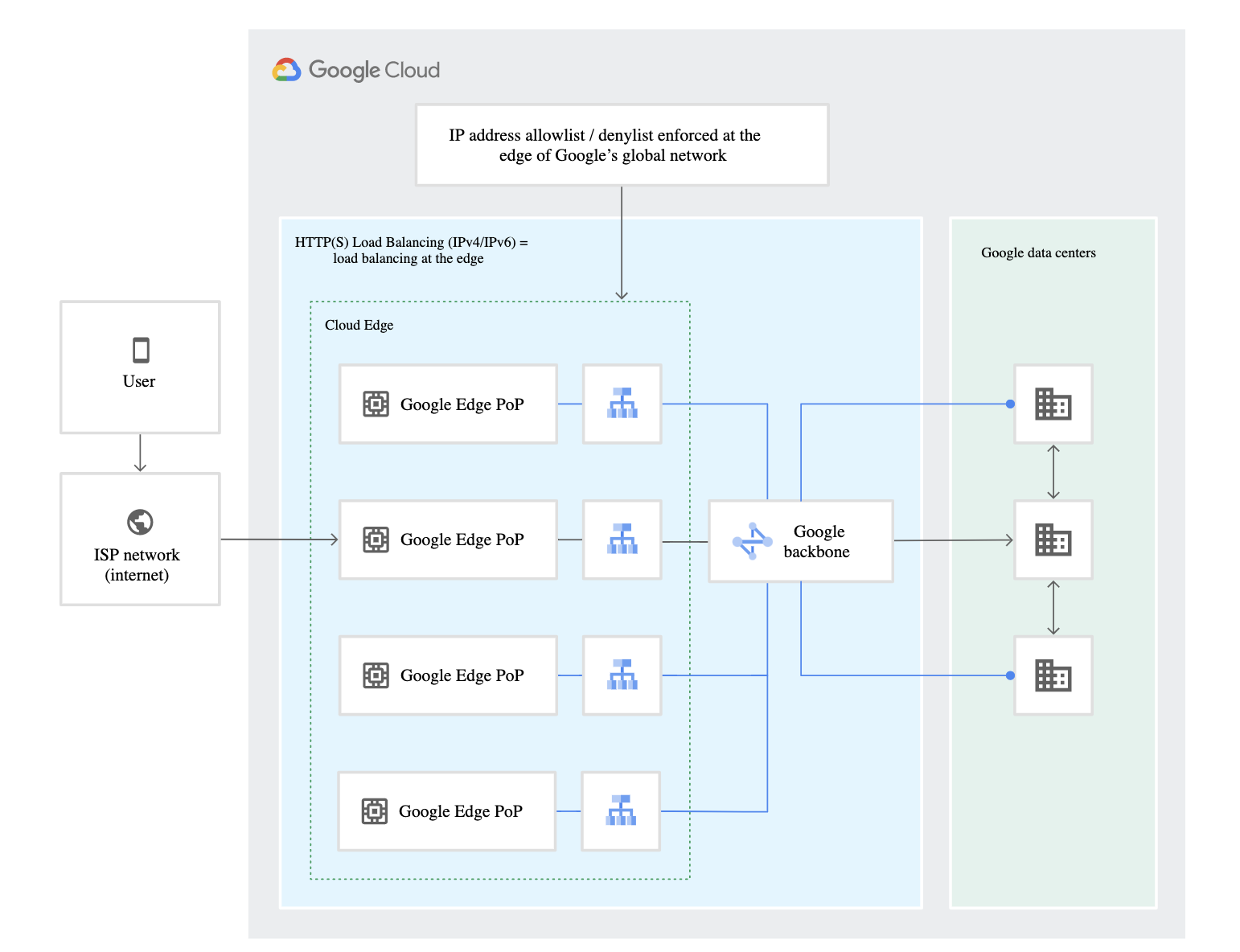 Google Cloud Armor