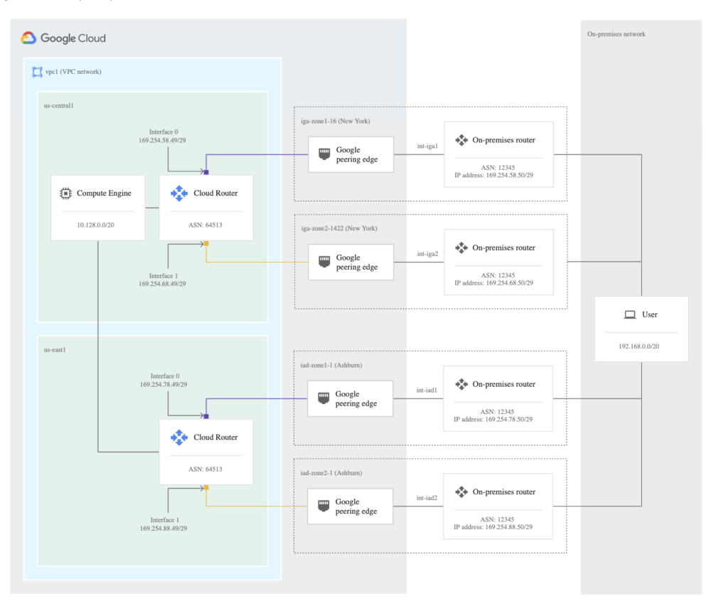 Google Cloud Interconnect