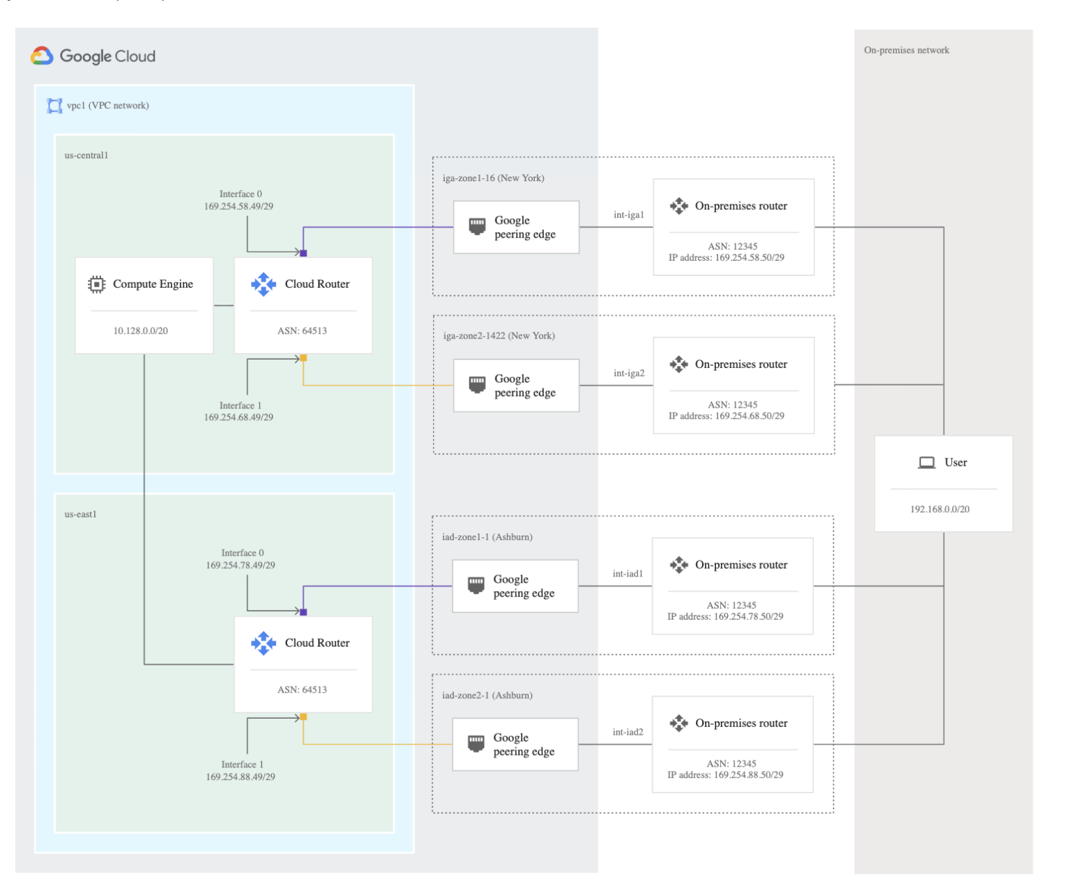 Google Cloud Interconnect