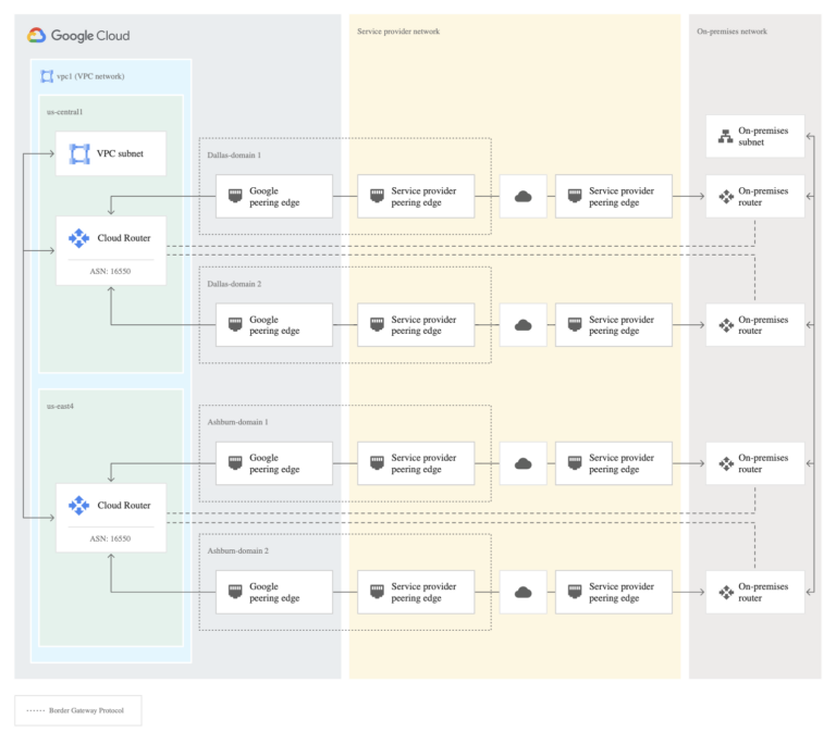 Google Cloud Interconnect